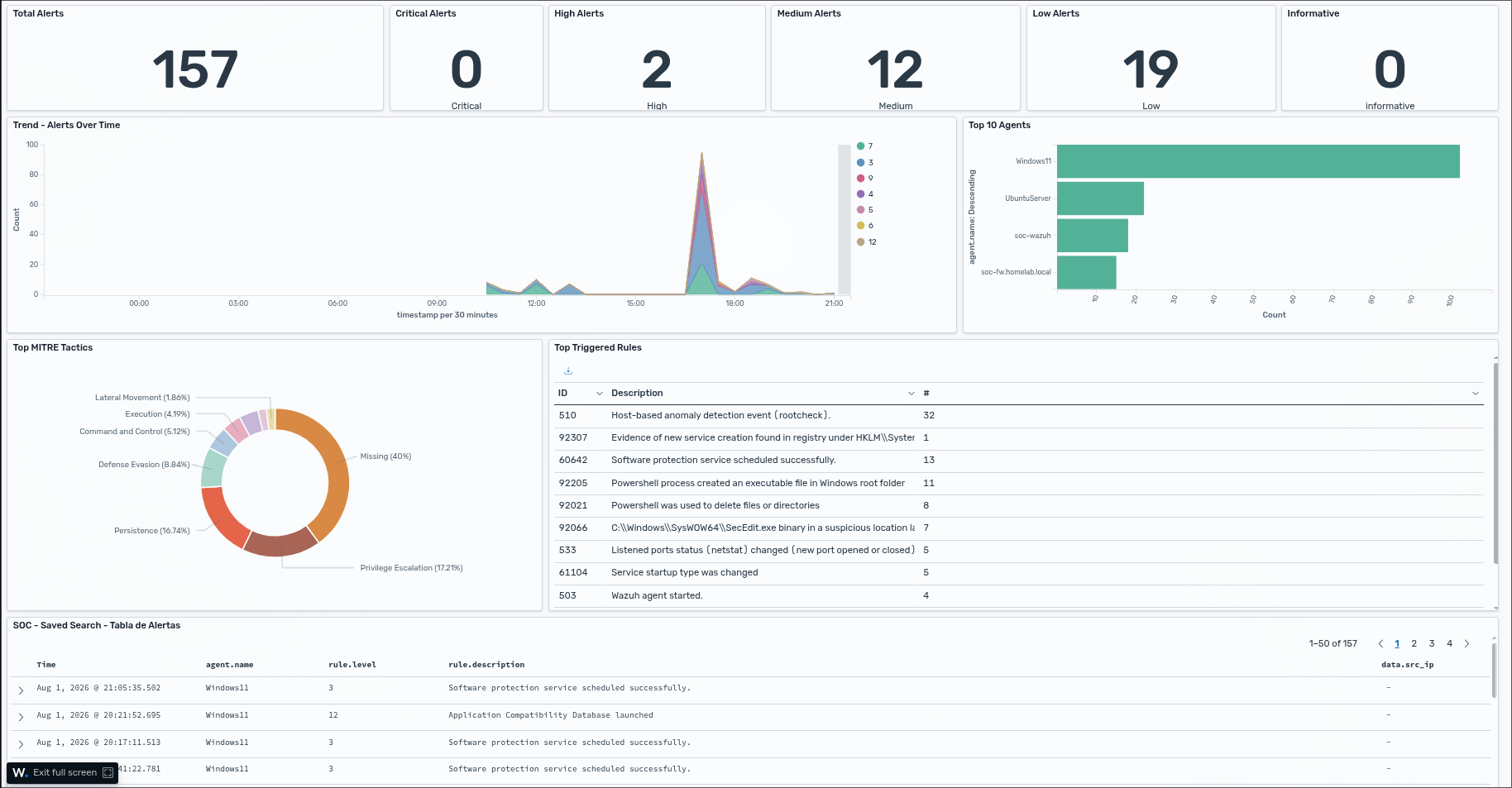 Homelab SOC #17 - Construyendo el Dashboard Operacional del SOC