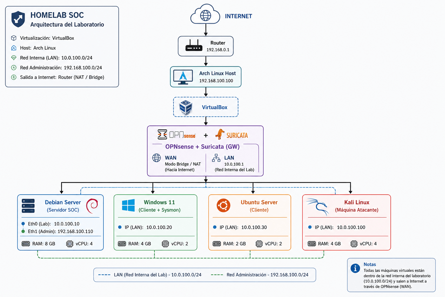 Arquitectura Homelab SOC
